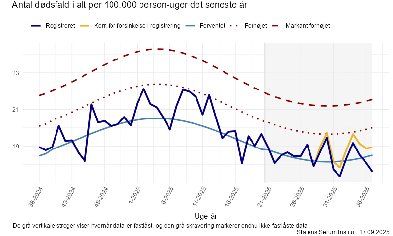 Antal dødsfald i alt per 100.000 person-uger det seneste år