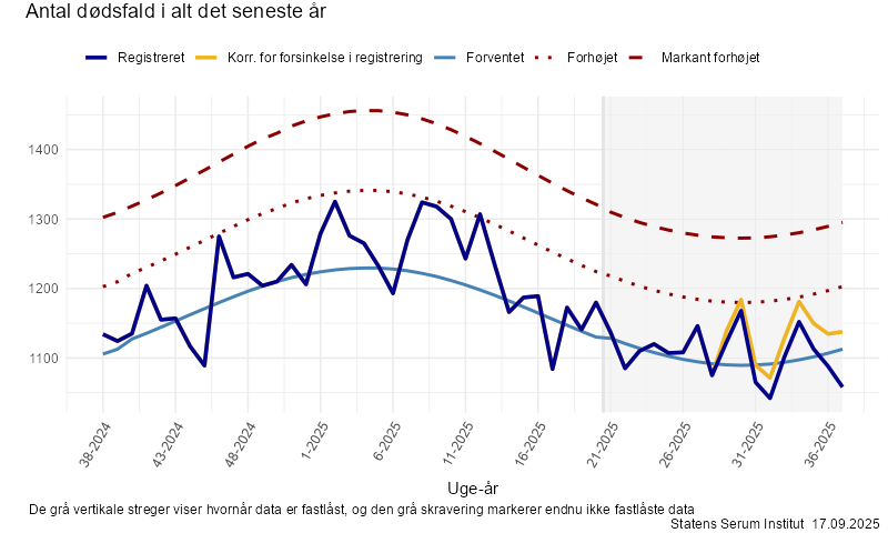 Antal dødsfald i alt det seneste år