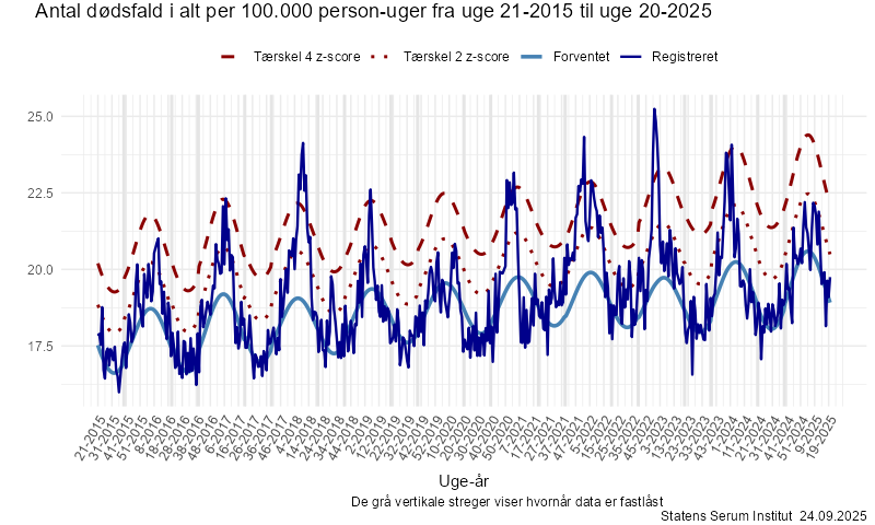 Antal dødsfald i alt per 100.000 person-uger fra uge 21-2015 til uge 20-2025