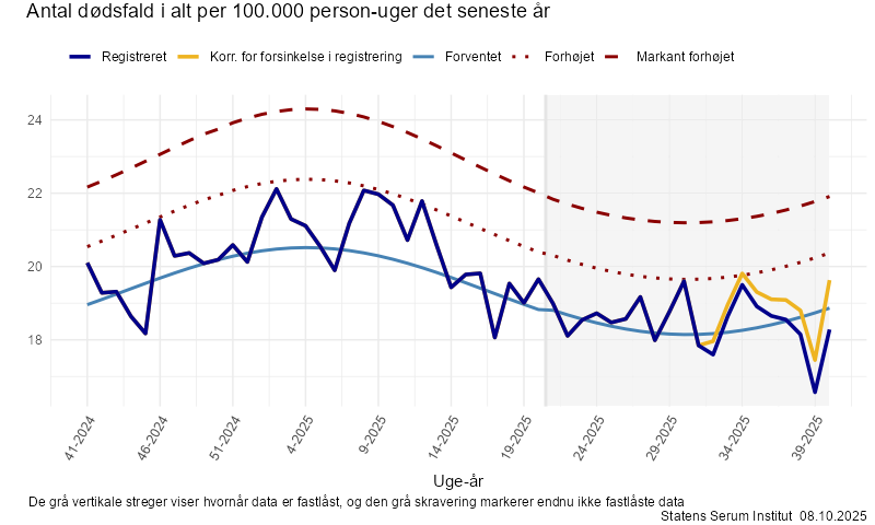 Antal dødsfald i alt per 100.000 person-uger det seneste år