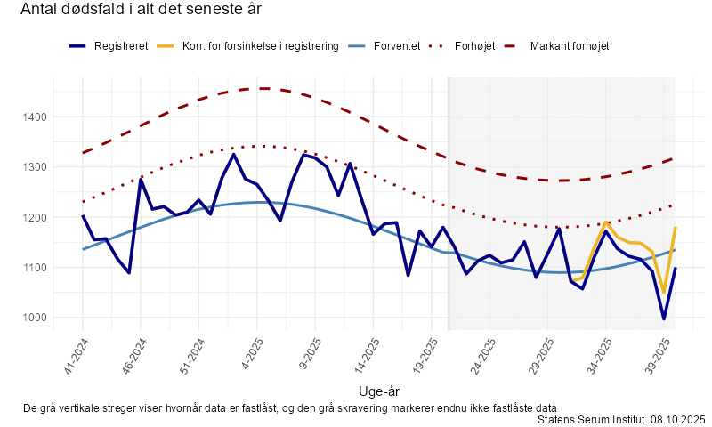 Antal dødsfald i alt det seneste år