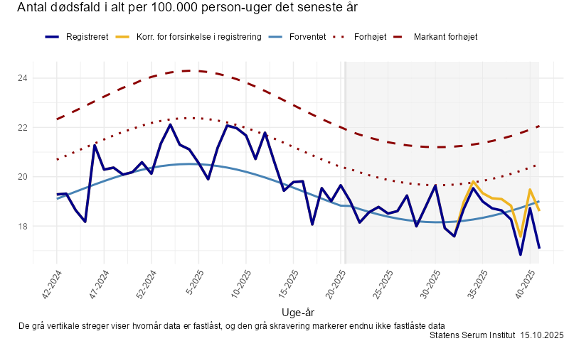 Antal dødsfald i alt per 100.000 person-uger det seneste år
