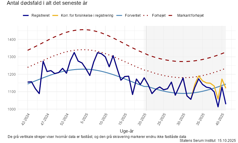 Antal dødsfald i alt det seneste år