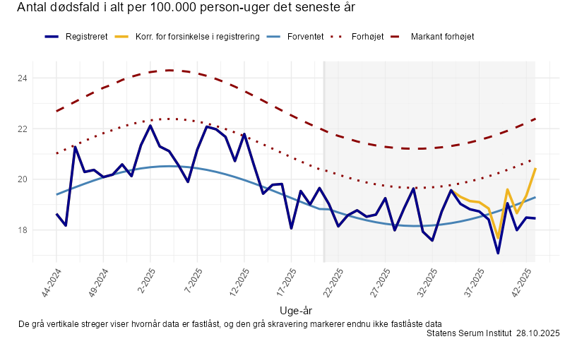 Antal dødsfald i alt per 100.000 person-uger det seneste år