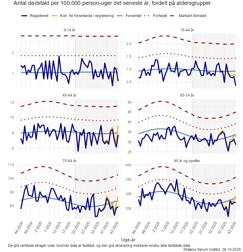 Antal dødsfald per 100.000 person-uger det seneste år, fordelt på aldersgrupper