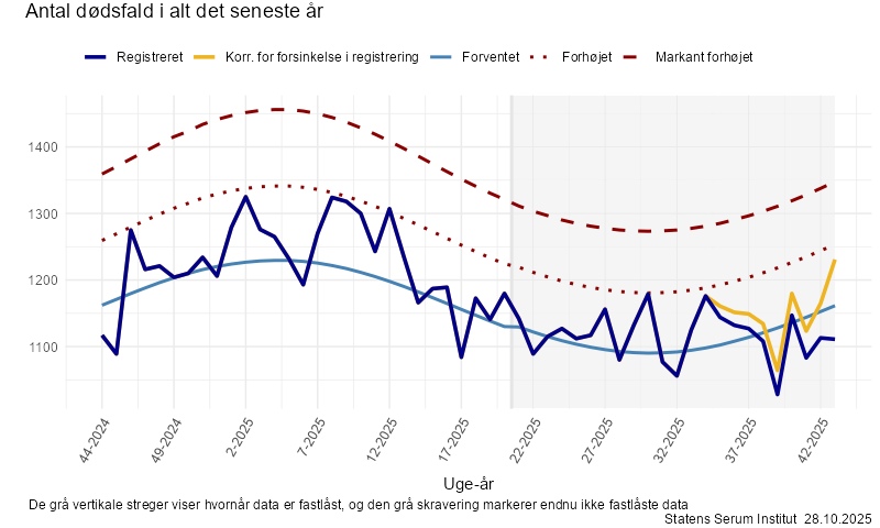 Antal dødsfald i alt det seneste år