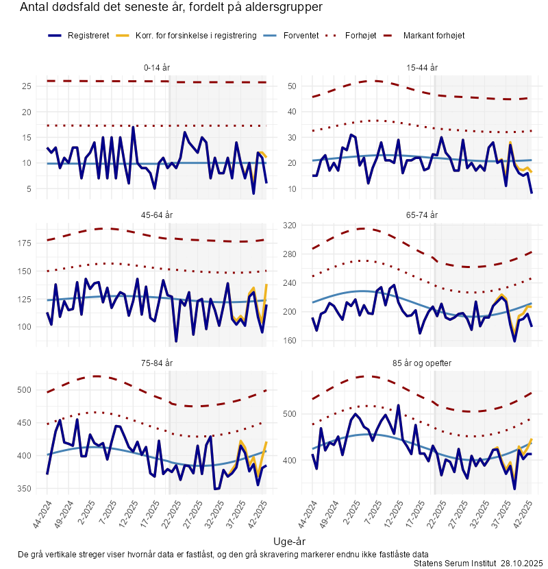 Antal dødsfald det seneste år, fordelt på aldersgrupper