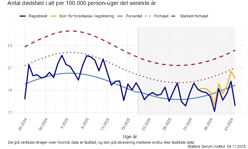 Antal dødsfald i alt per 100.000 person-uger det seneste år
