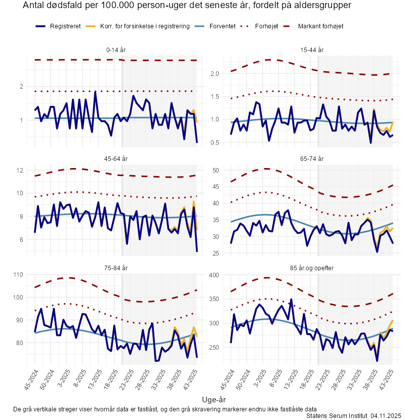 Antal dødsfald per 100.000 person-uger det seneste år, fordelt på aldersgrupper