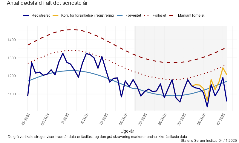 Antal dødsfald i alt det seneste år
