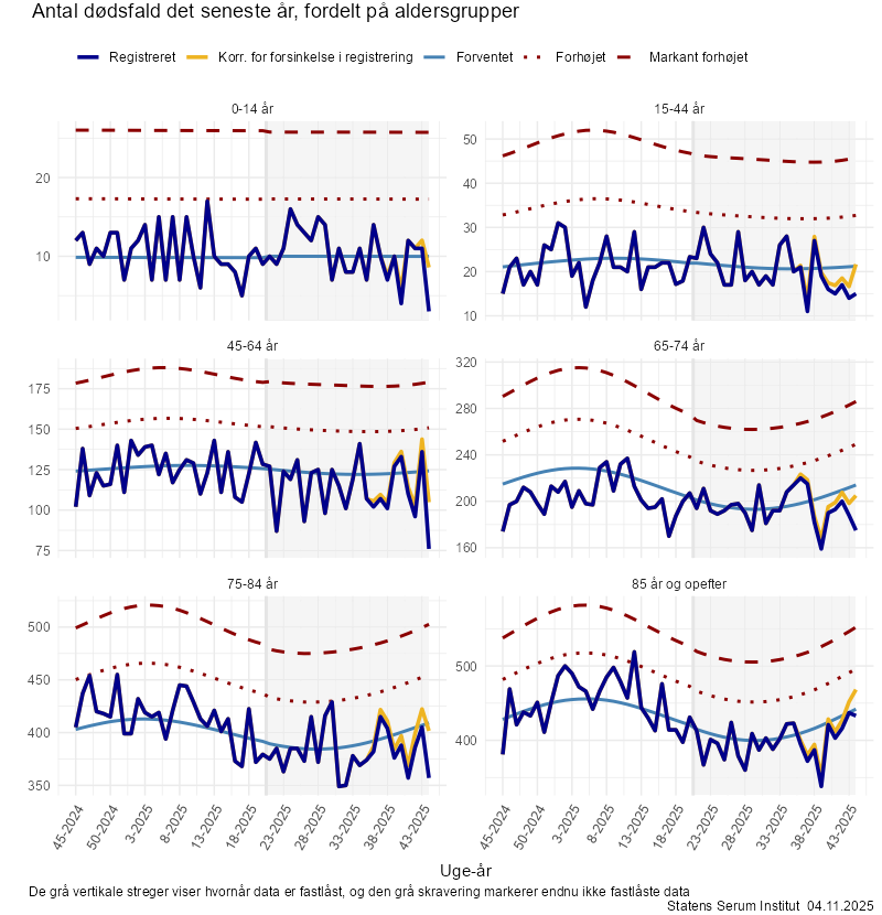 Antal dødsfald det seneste år, fordelt på aldersgrupper