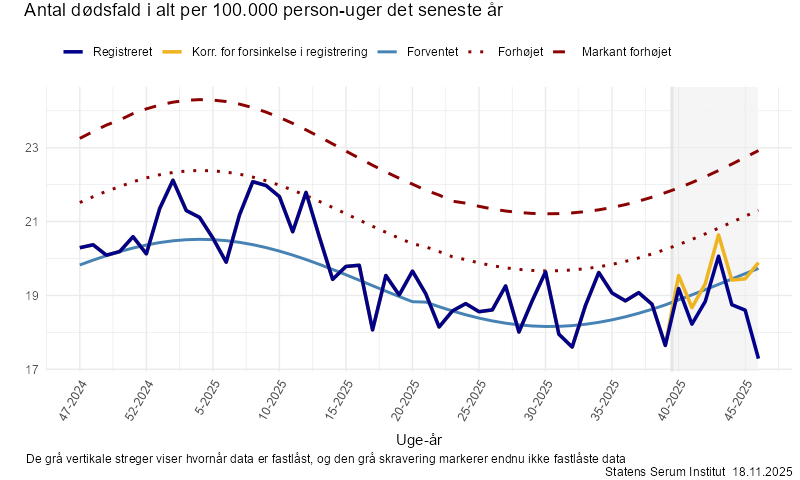 Antal dødsfald i alt per 100.000 person-uger det seneste år