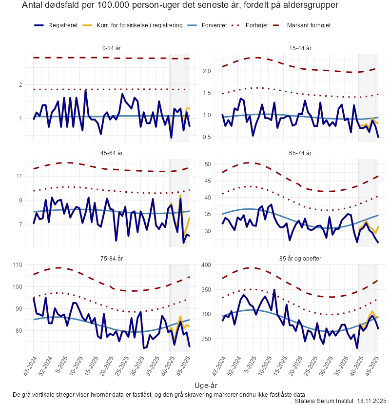 Antal dødsfald per 100.000 person-uger det seneste år, fordelt på aldersgrupper