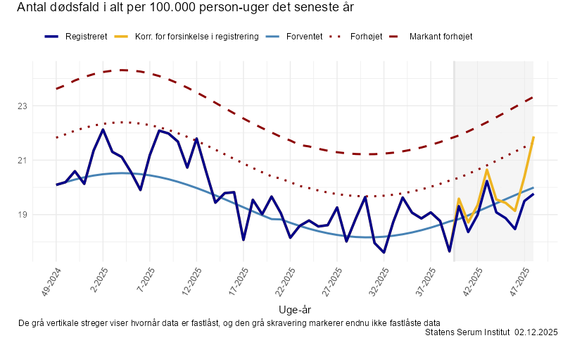 Antal dødsfald i alt per 100.000 person-uger det seneste år