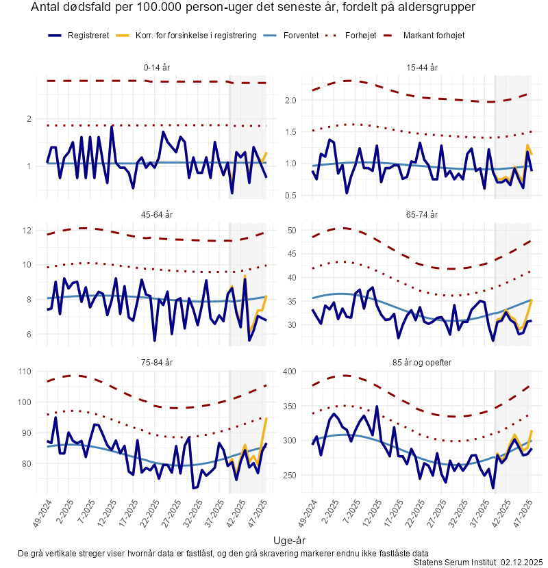 Antal dødsfald per 100.000 person-uger det seneste år, fordelt på aldersgrupper