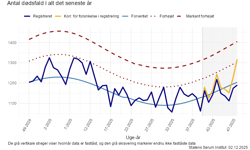 Antal dødsfald i alt det seneste år