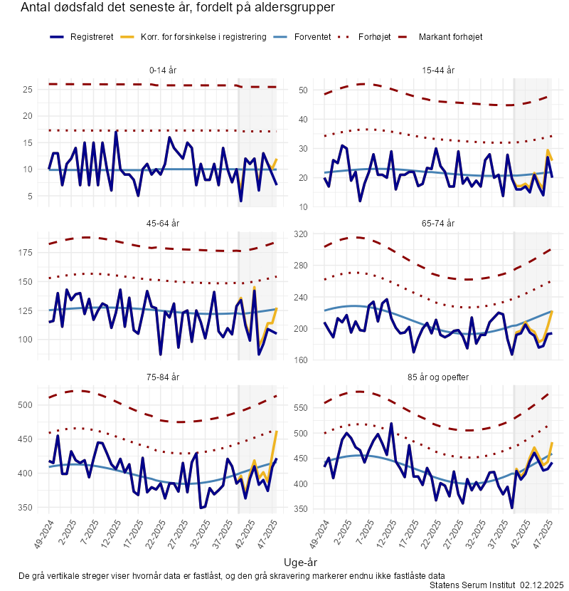 Antal dødsfald det seneste år, fordelt på aldersgrupper