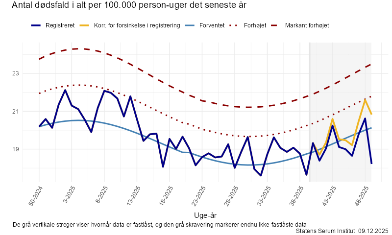 Antal dødsfald i alt per 100.000 person-uger det seneste år