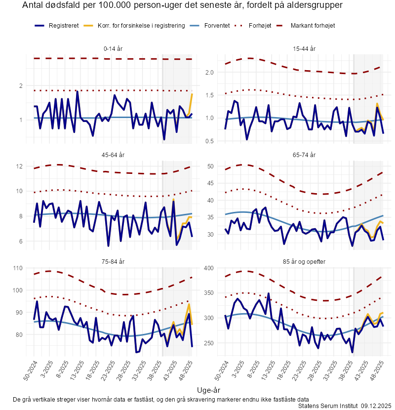 Antal dødsfald per 100.000 person-uger det seneste år, fordelt på aldersgrupper