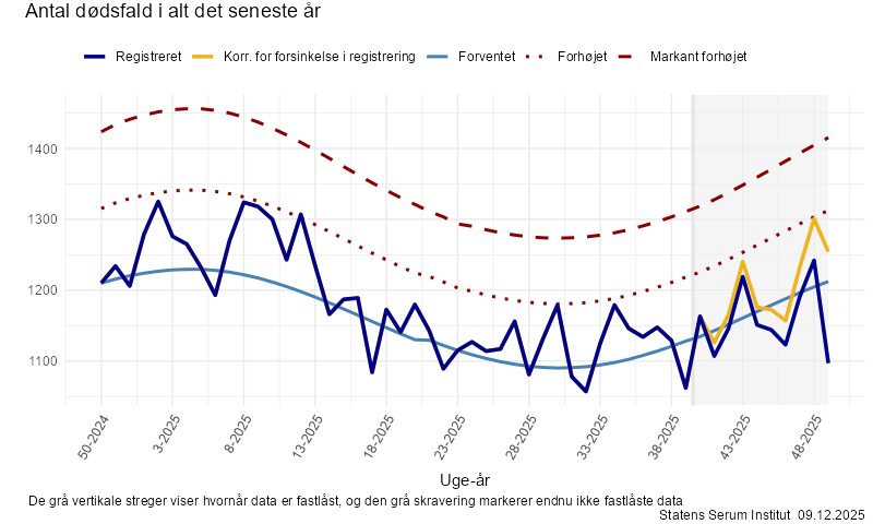 Antal dødsfald i alt det seneste år
