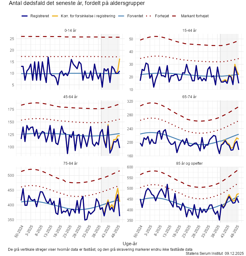 Antal dødsfald det seneste år, fordelt på aldersgrupper
