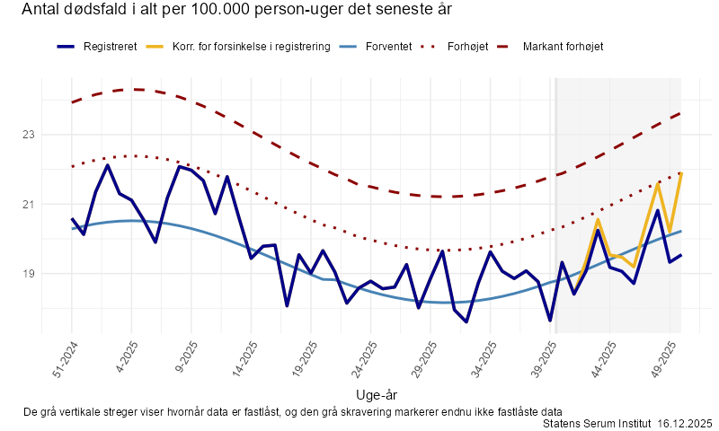 Antal dødsfald i alt per 100.000 person-uger det seneste år