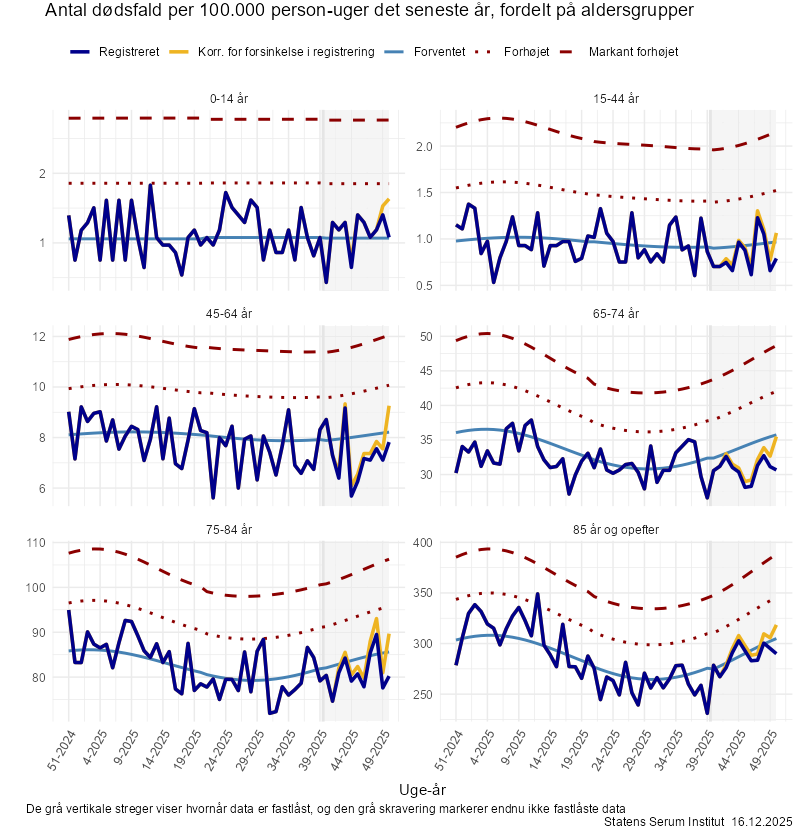 Antal dødsfald per 100.000 person-uger det seneste år, fordelt på aldersgrupper
