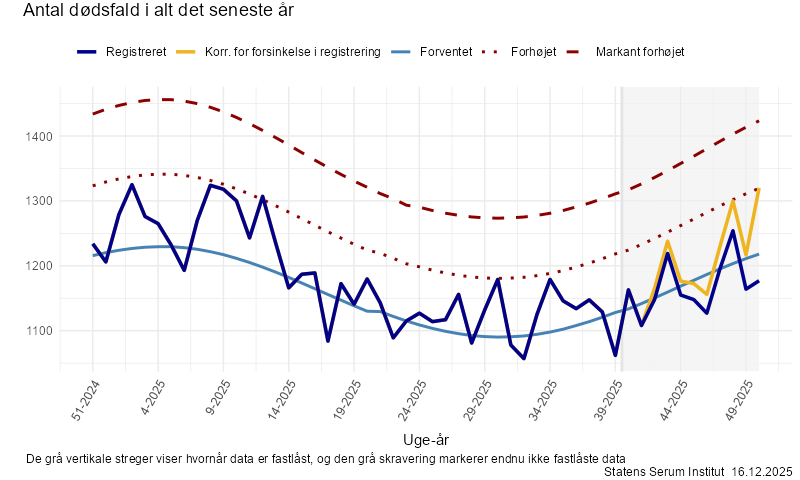 Antal dødsfald i alt det seneste år