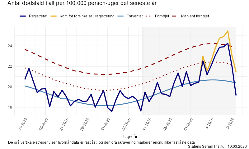 Antal dødsfald i alt per 100.000 person-uger det seneste år