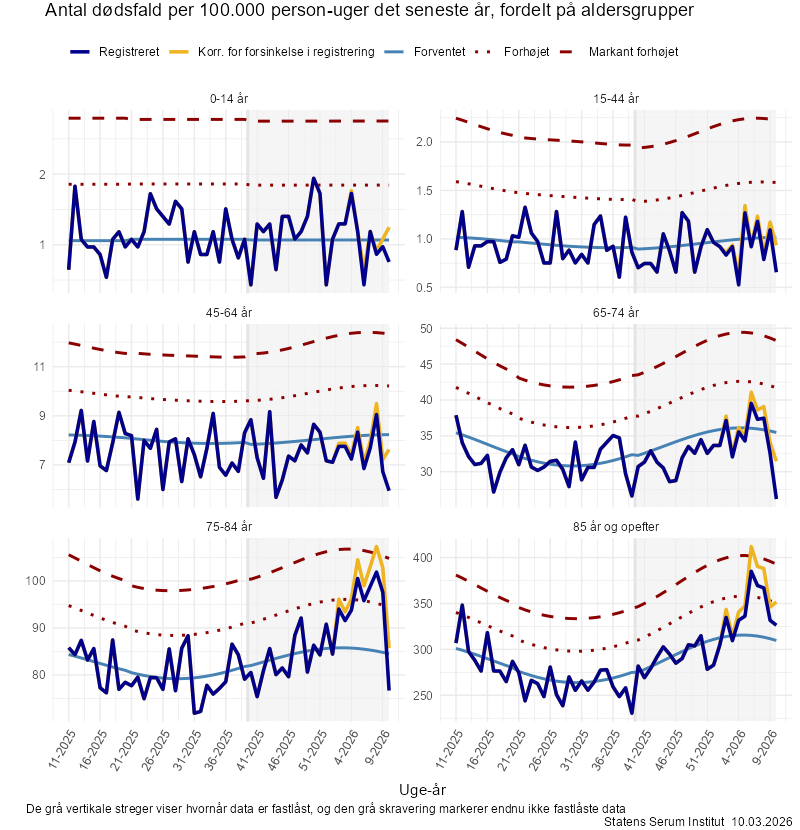 Antal dødsfald per 100.000 person-uger det seneste år, fordelt på aldersgrupper