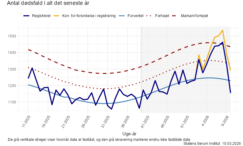 Antal dødsfald i alt det seneste år