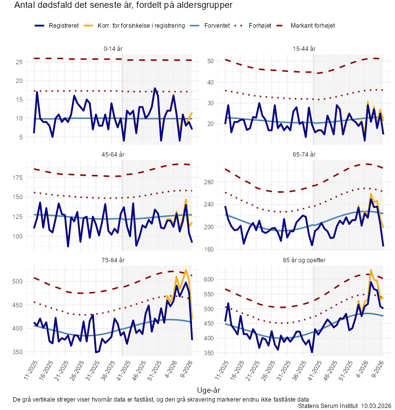 Antal dødsfald det seneste år, fordelt på aldersgrupper