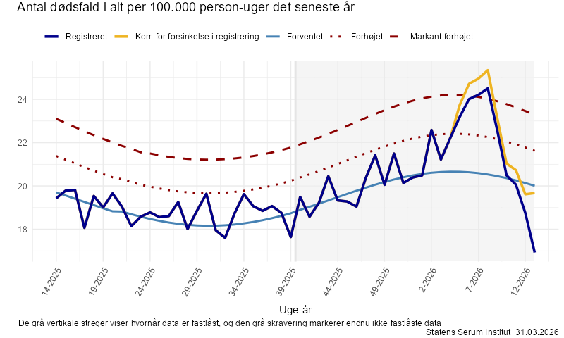 Antal dødsfald i alt per 100.000 person-uger det seneste år