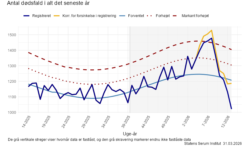 Antal dødsfald i alt det seneste år
