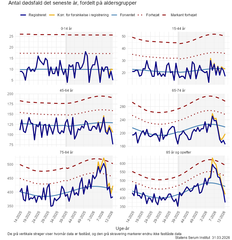 Antal dødsfald det seneste år, fordelt på aldersgrupper