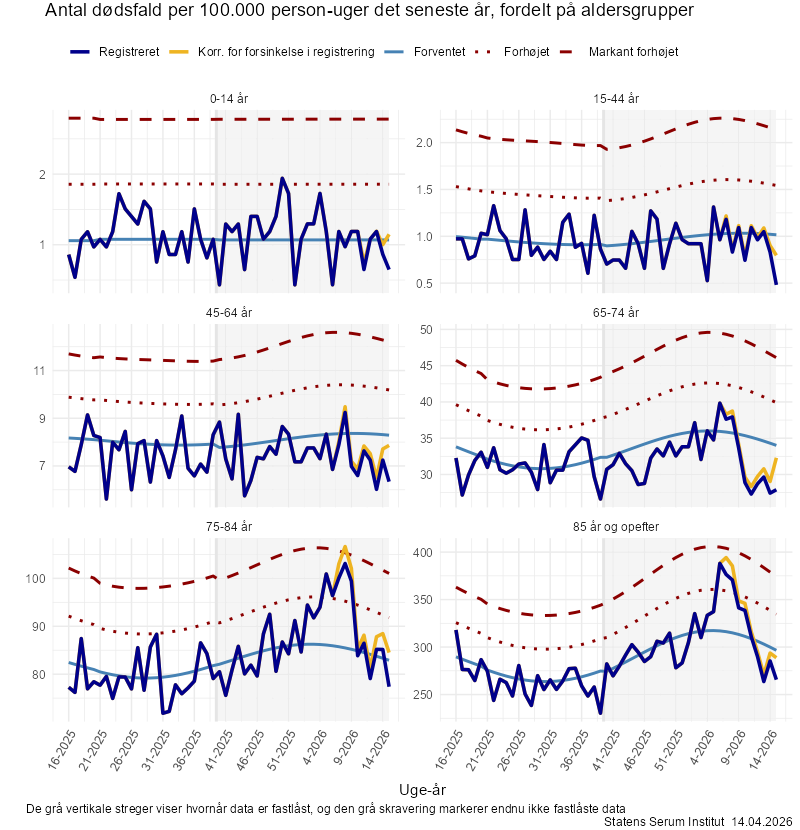 Antal dødsfald per 100.000 person-uger det seneste år, fordelt på aldersgrupper