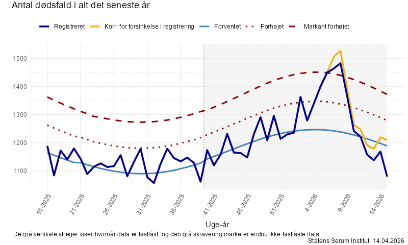 Antal dødsfald i alt det seneste år