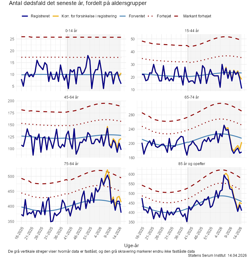 Antal dødsfald det seneste år, fordelt på aldersgrupper