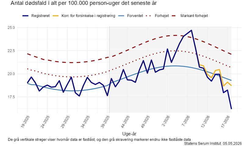 Antal dødsfald i alt per 100.000 person-uger det seneste år