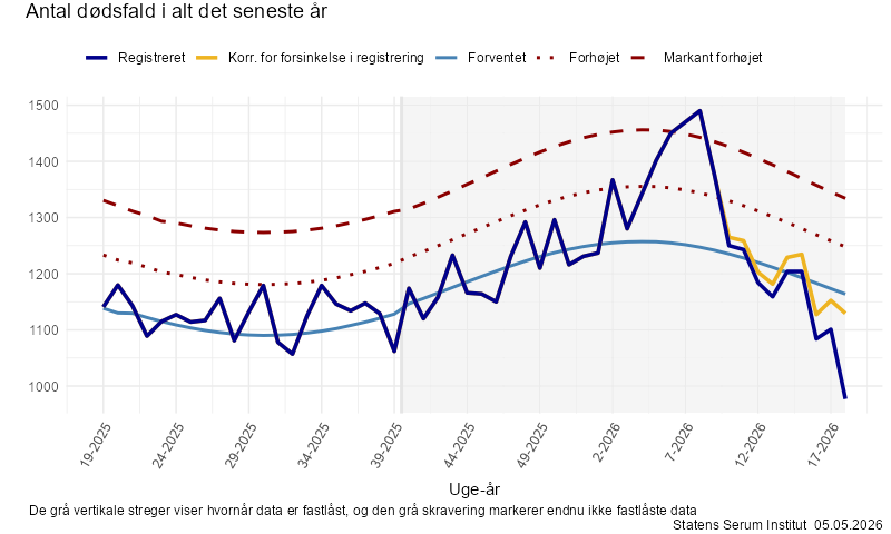 Antal dødsfald i alt det seneste år