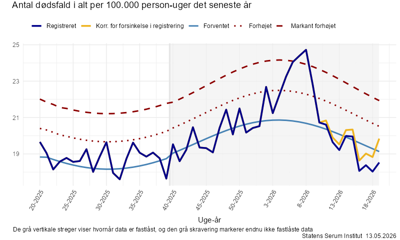 Antal dødsfald i alt per 100.000 person-uger det seneste år