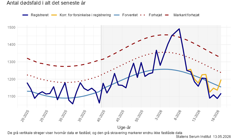 Antal dødsfald i alt det seneste år
