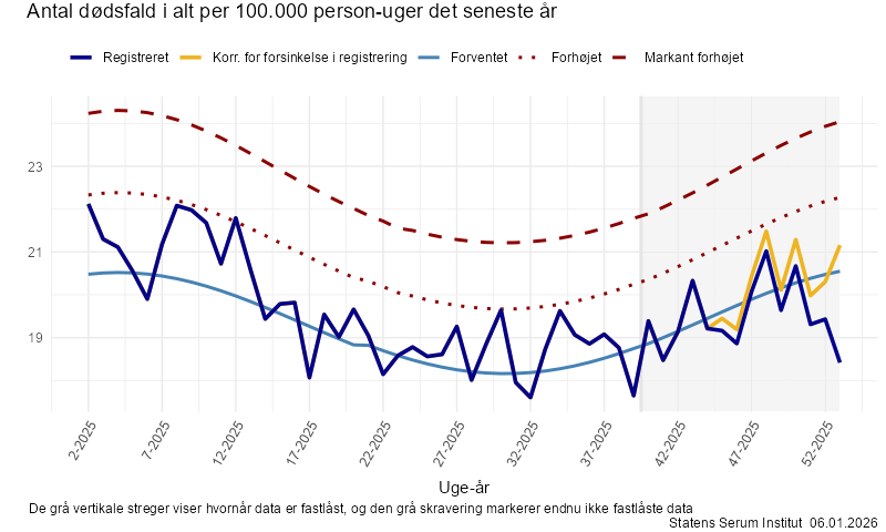 Antal dødsfald i alt per 100.000 person-uger det seneste år