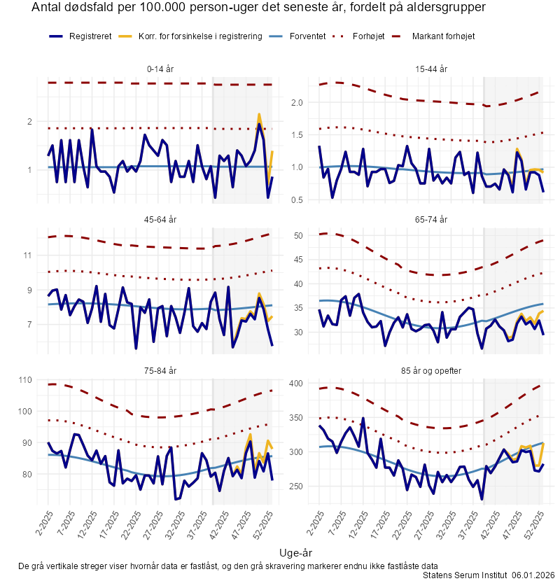 Antal dødsfald per 100.000 person-uger det seneste år, fordelt på aldersgrupper