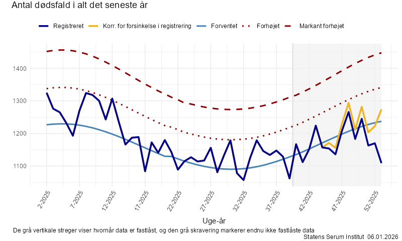 Antal dødsfald i alt det seneste år