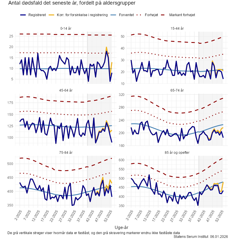 Antal dødsfald det seneste år, fordelt på aldersgrupper
