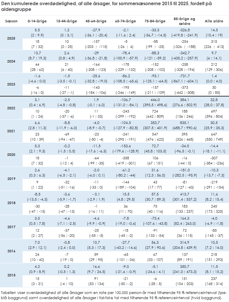 Den kumulerede overdødelighed, af alle årsager, for sommersæsonerne 2015 til 2025, fordelt på aldersgruppe
