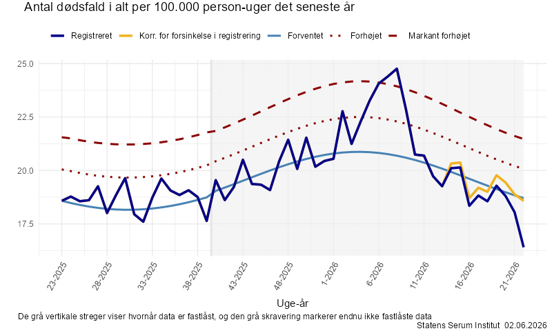 Antal dødsfald i alt per 100.000 person-uger det seneste år