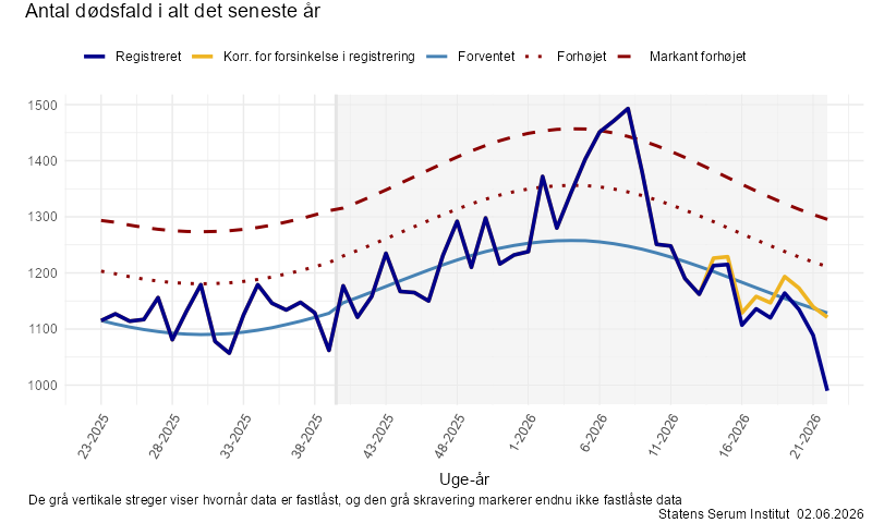 Antal dødsfald i alt det seneste år