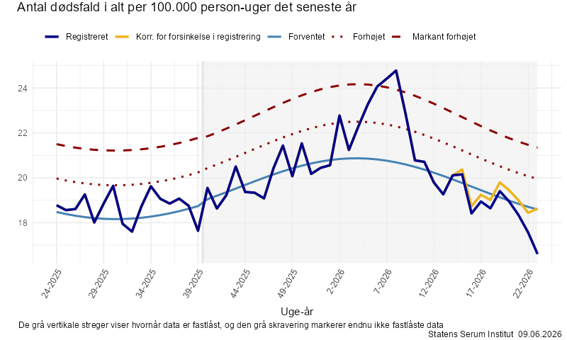 Antal dødsfald i alt per 100.000 person-uger det seneste år